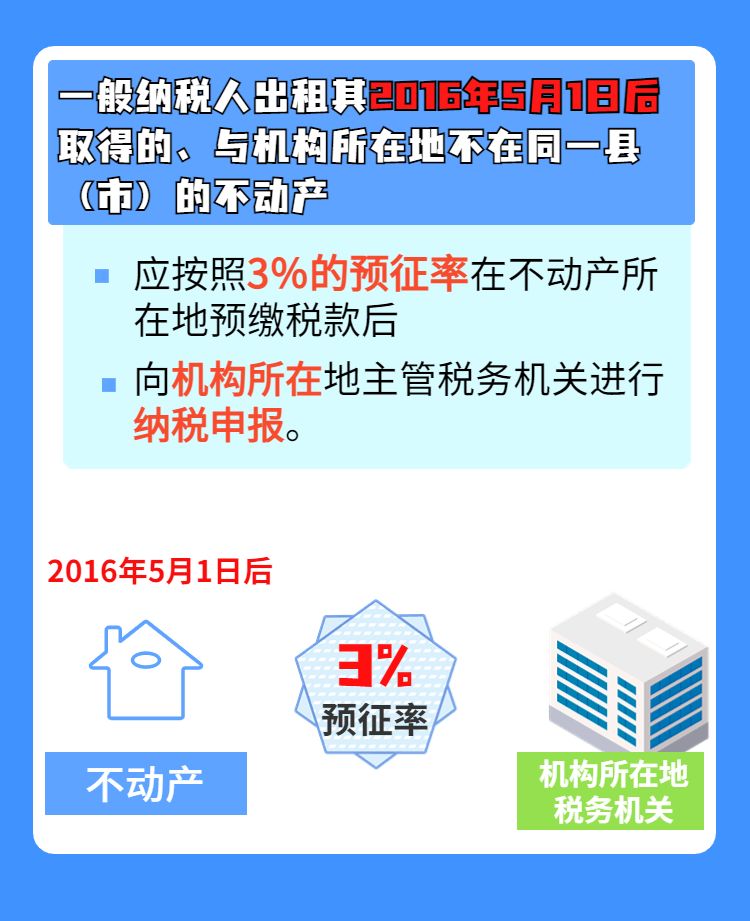企业出租房屋如何缴纳增值税？