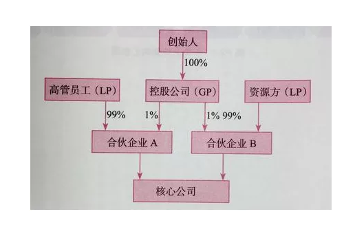 有限合伙企业股权架构的相关分析-图片2