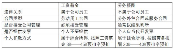 接纳大学生实习，那么支付的报酬到底是工资薪金还是劳务报酬