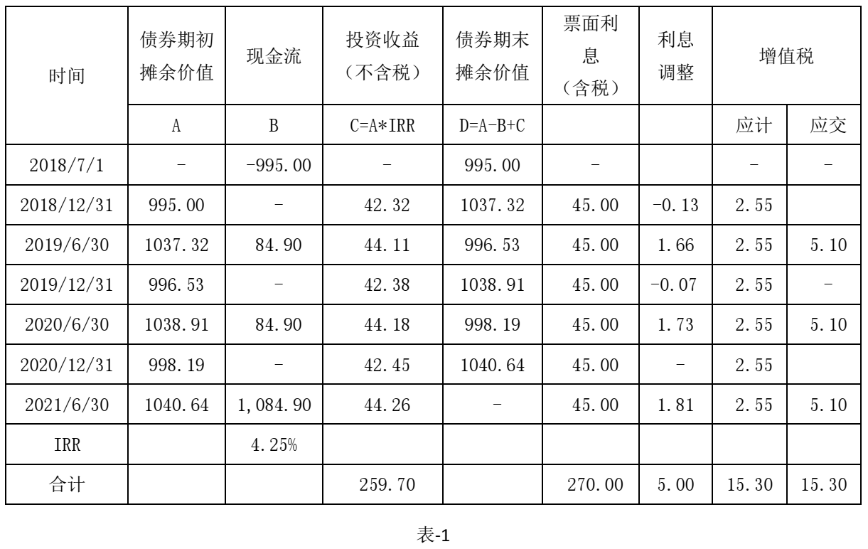 新金融准则下——以摊余成本计量的金融资产的财税处理-图片2