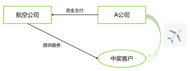 外购服务营销随机赠送任何时候增值税都不需要视同销售-图片3