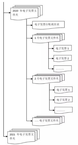 各类电子发票应如何归档保存-图片3