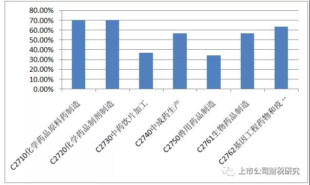 制药业上市公司近四年产品市场推广费项目分析报告（摘要）-图片8