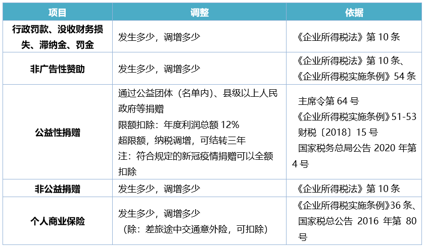 年度汇算清缴：表格汇总，秒懂纳税调整项目-图片3