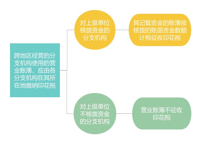 企业开设分支机构后申报纳税注意事项-图片1
