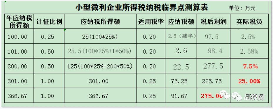 小型微利企业和研发费加计扣除新政落实后，7个问题需关注-图片1