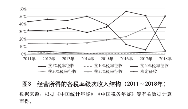 我国个人所得税的税收负担及其优化-图片4