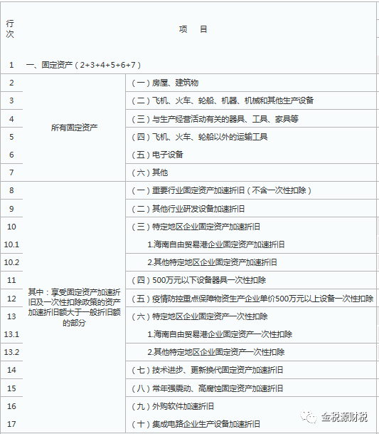 《小企业会计准则》下固定资产折旧的税会差异