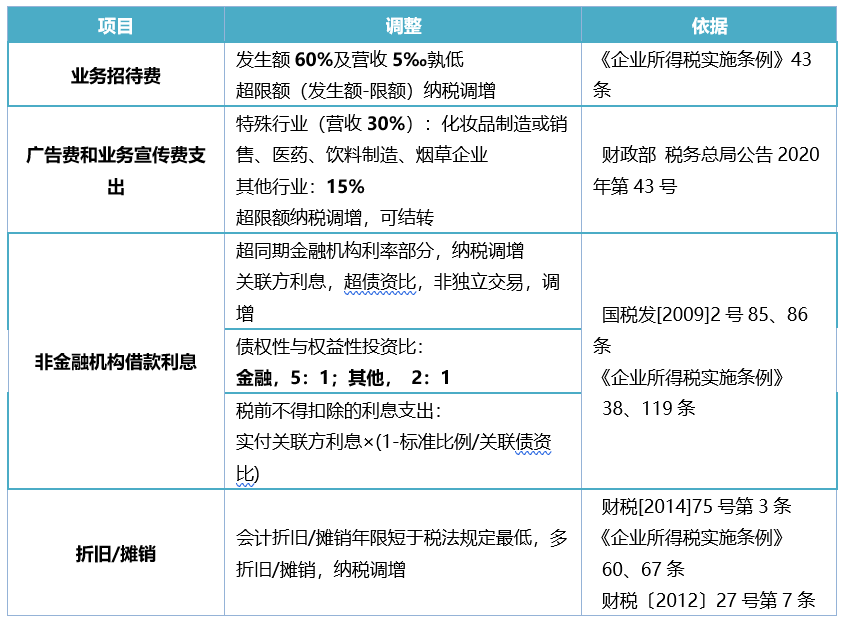 年度汇算清缴：表格汇总，秒懂纳税调整项目-图片2