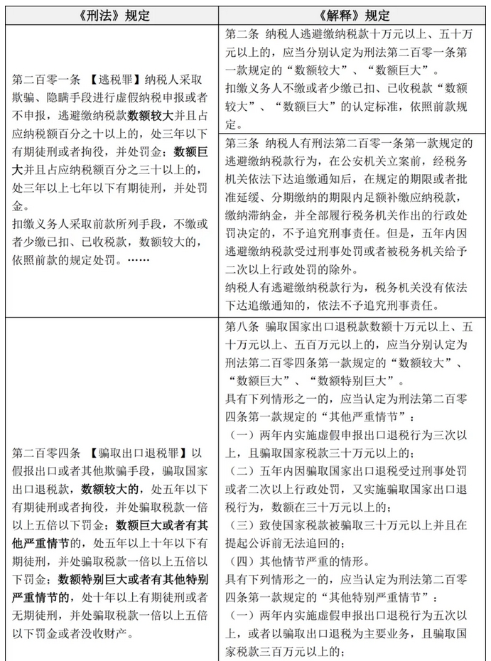 危害税收征管刑事案件新解释实务解读与合规启示-图片2