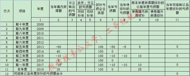 一季度预缴所得税到底能不能弥补以前年度的亏损-图片4