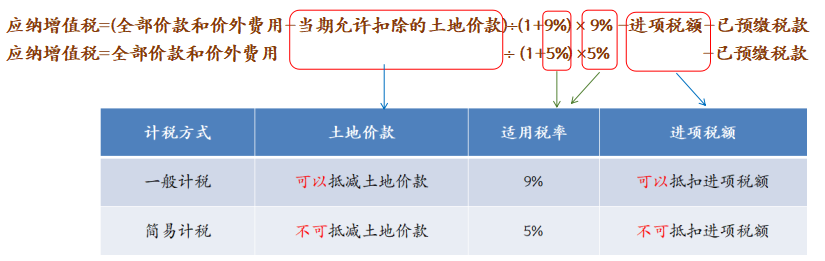 房地产企业增值税日常处理应重细节-图片2