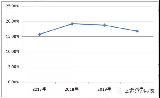 制药业上市公司近四年产品市场推广费项目分析报告（摘要）-图片3