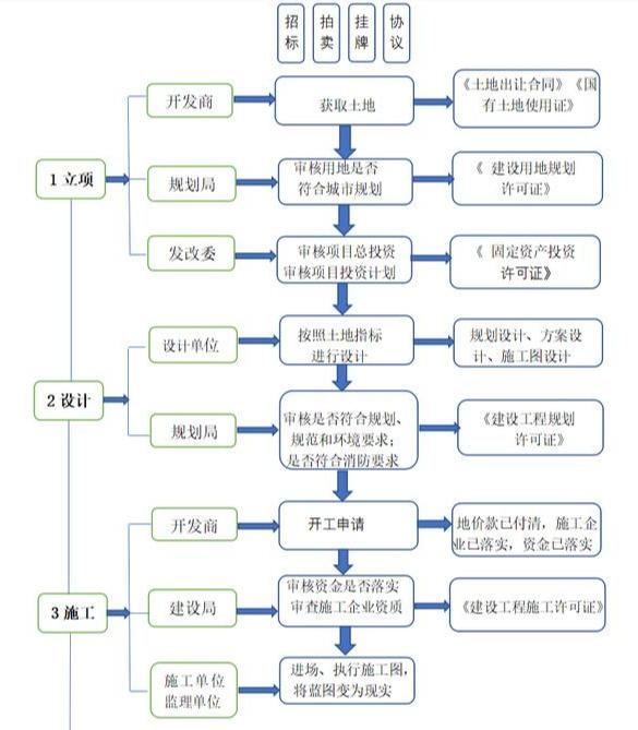 房地产财务必须了解的“项目五证两书一表”