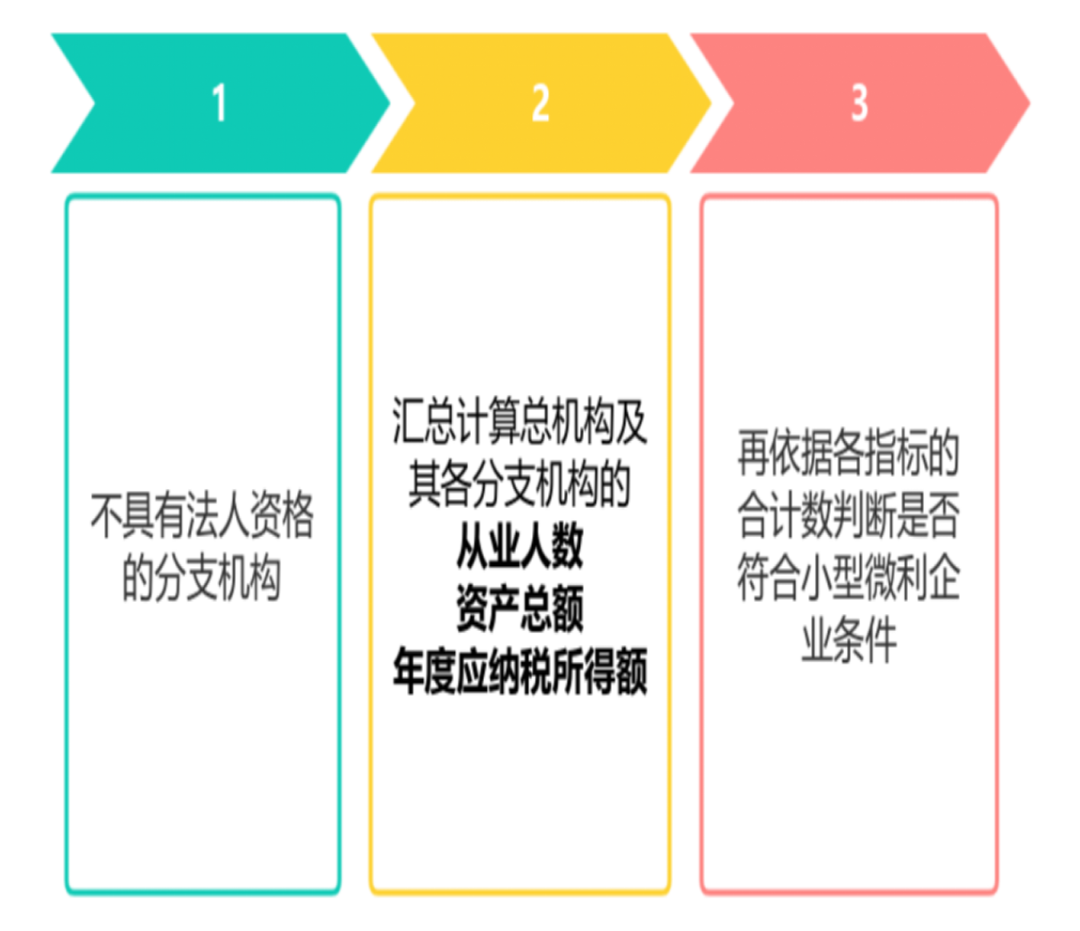 企业开设分支机构后申报纳税注意事项-图片3