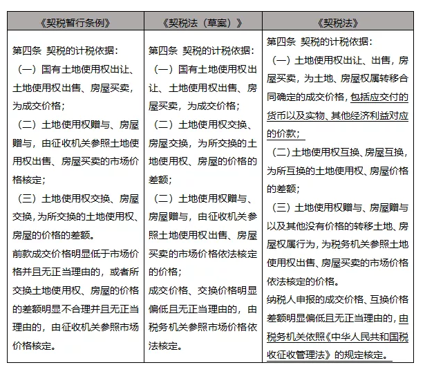 深入解读：契税、城建税从条例入法的变化在何处-图片3
