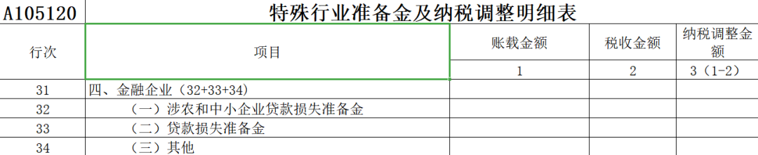 《贷款损失准备金及纳税调整明细表》(A105120)填报：金融企业贷款损失准备金税前扣除BUG终于在2020年新企业所得税申报表中完善了-图片5