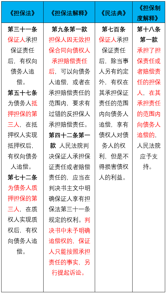 《担保制度解释》中的担保人追偿权-图片1
