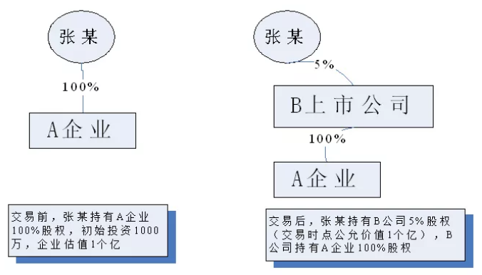 非货币性资产投资个税政策下担保债权与税收债权的纠葛——个案例引发的关于财税〔2015〕41号文的思考