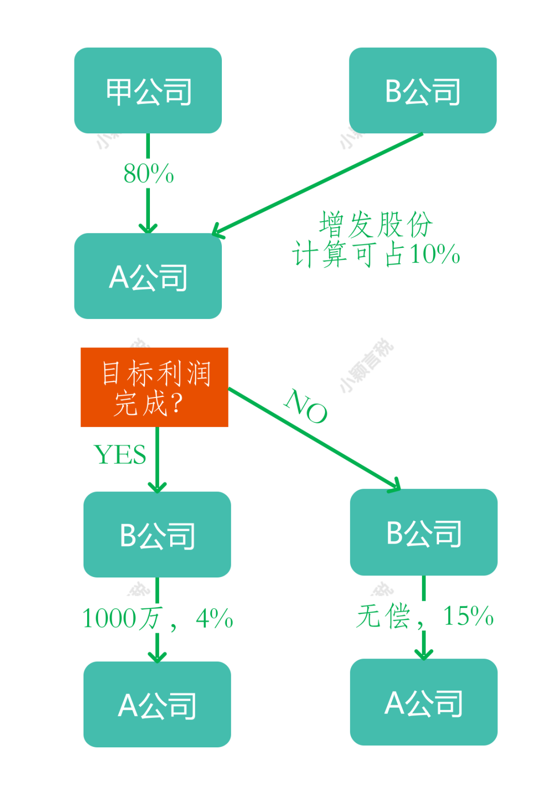 例解对赌协议涉税处理-图片1
