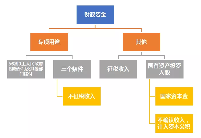 企业收到一笔政府拨付款是企业所得税不征税收入、免税收入？-图片3