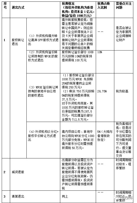 地产前融的资金退出及财税处理-图片3