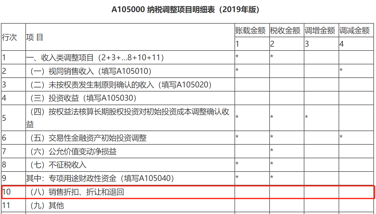 新收入准则下现金折扣对税收有何影响？-图片4