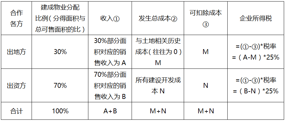 合作建房企业所得税的税务处理分析-图片2