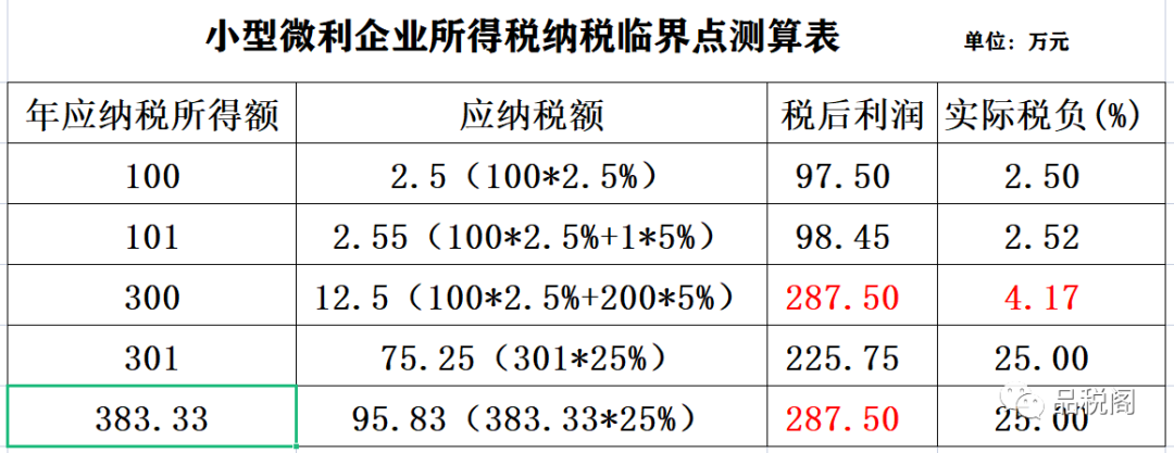 小型微利企业所得税新优惠政策出台后，应关注临界点税负问题-图片2
