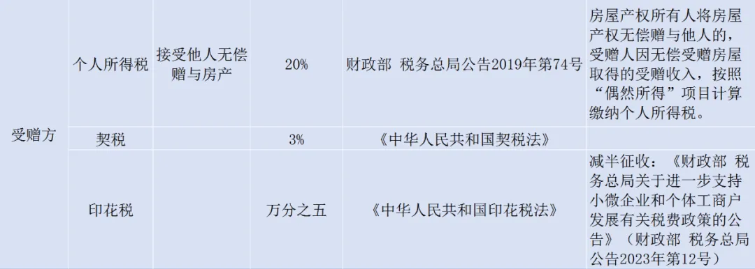 个人房屋转让税费一览表-图片3