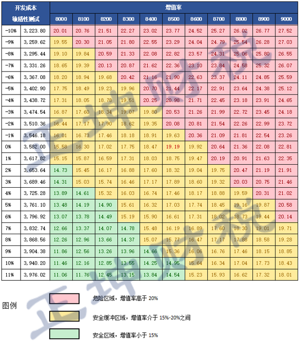 如何通过敏感性测试寻找普宅优惠退税安全边际