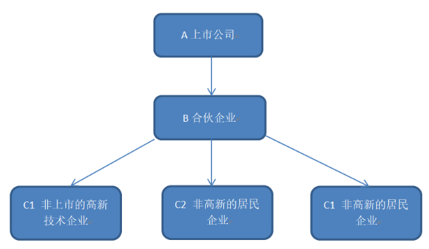 浅议有限合伙企业法人合伙人涉税处理-图片4