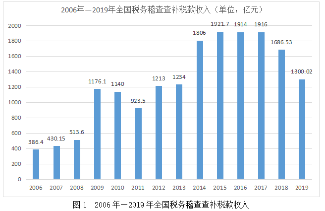 2021年税务稽查八大重点领域和五大涉税问题