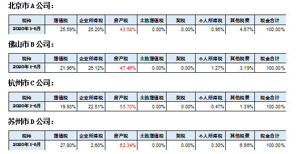 关于商业地产行业房产税情况展示及建议-图片1