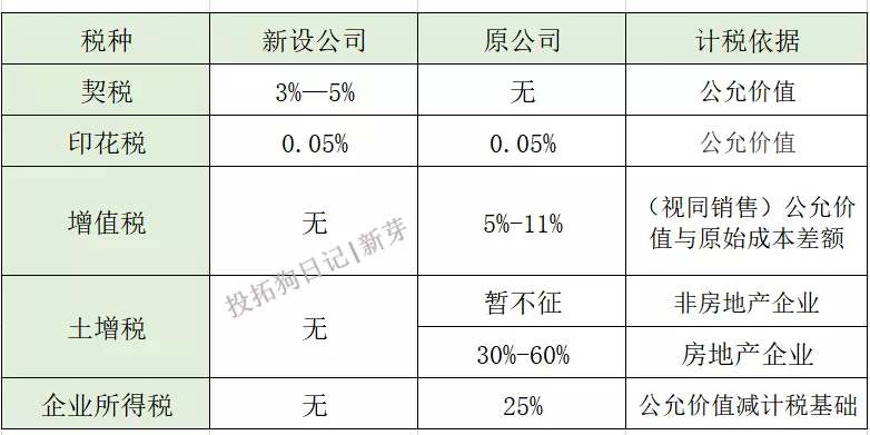 地产并购中，资产剥离方式的选择-图片1