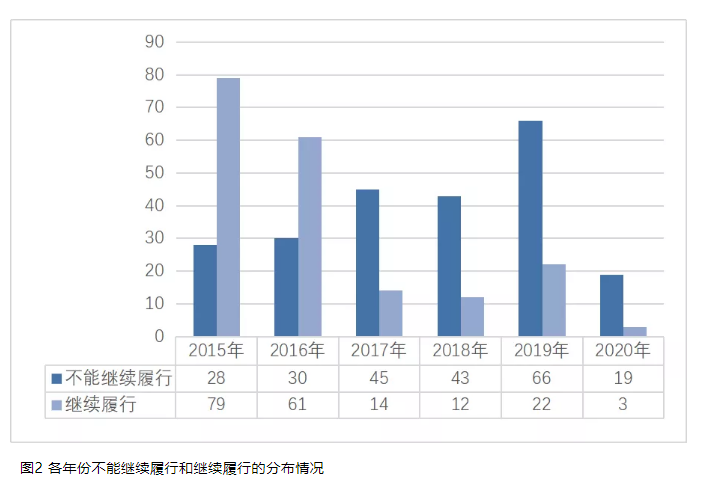 劳动合同违法解除后，能否继续履行？上海市司法实践的大数据分析及给用人单位的建议-图片2