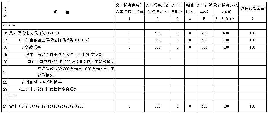 金融业企业所得税年度纳税调整填报变化点（A105120 特殊行业准备金及纳税调整明细表）-图片2