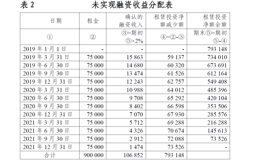 租金减让的财税处理（五）：融资租赁下出租方的简化处理