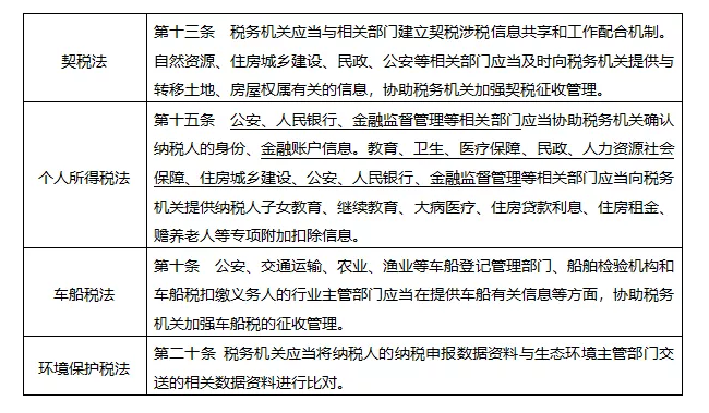 深入解读：契税、城建税从条例入法的变化在何处-图片7