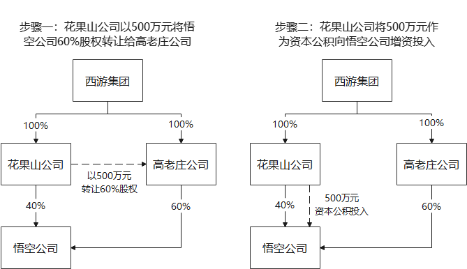 巧用划转方案破解重组难题-图片5