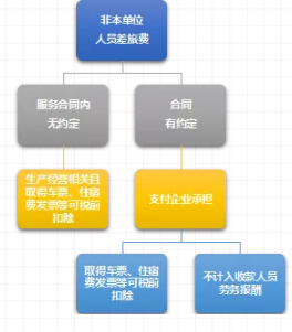 集团化跨主体管理——人员工资及差旅费用报销涉税分析-图片3
