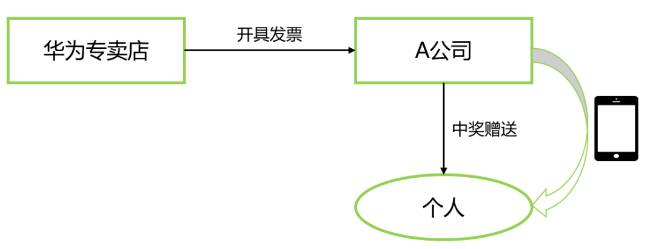 外购服务营销随机赠送任何时候增值税都不需要视同销售-图片1