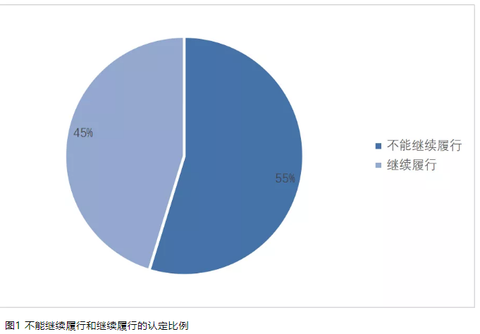 劳动合同违法解除后，能否继续履行？上海市司法实践的大数据分析及给用人单位的建议-图片1