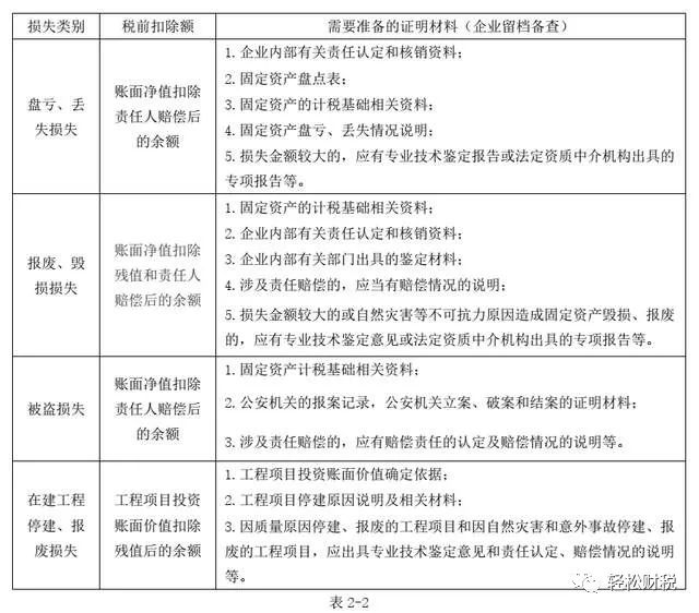 年终固定资产与在建工程盘点后的财税处理