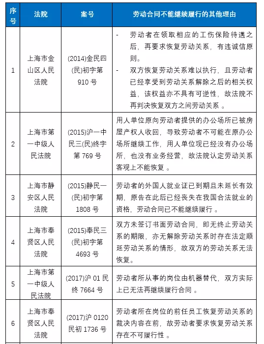 劳动合同违法解除后，能否继续履行？上海市司法实践的大数据分析及给用人单位的建议-图片4