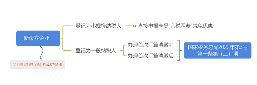 简析“六税两费”减半政策的适用主体判定条件-图片5