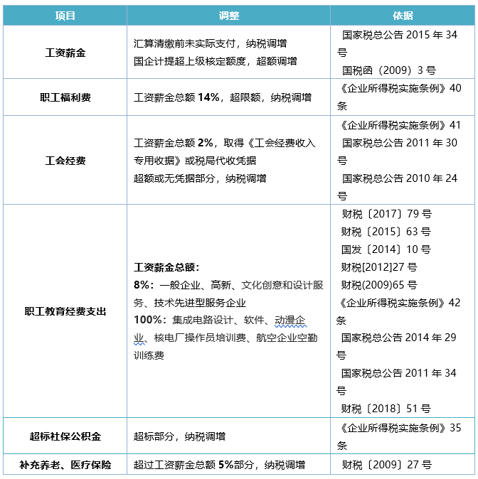 年度汇算清缴：表格汇总，秒懂纳税调整项目-图片5