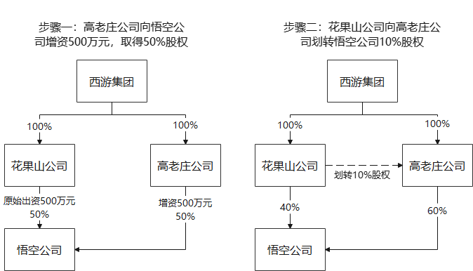 巧用划转方案破解重组难题-图片6
