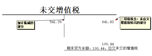 都是抵减应纳税额，做账和申报却大不同！-图片4