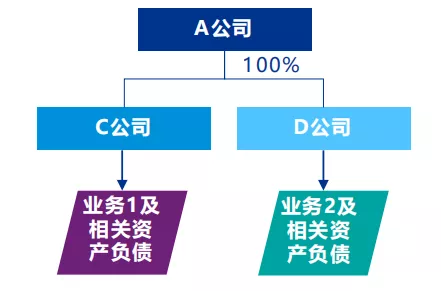 案例：分立中涉及的税务处理-图片3